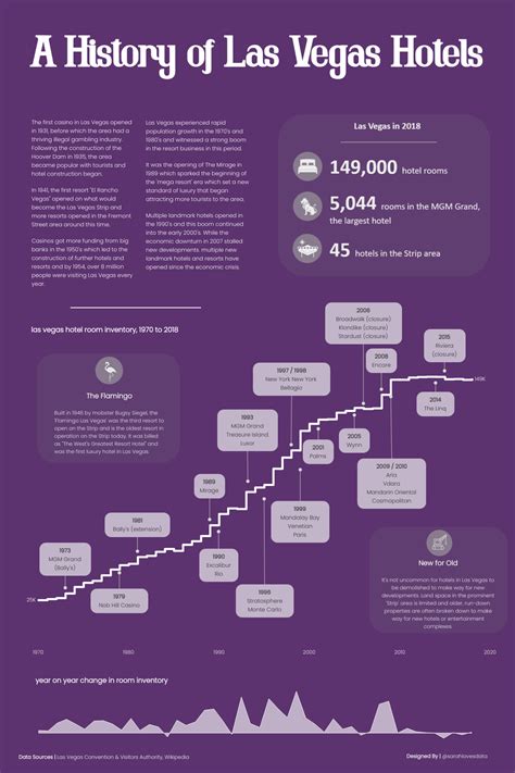 The Timeline of the History of Las Vegas .